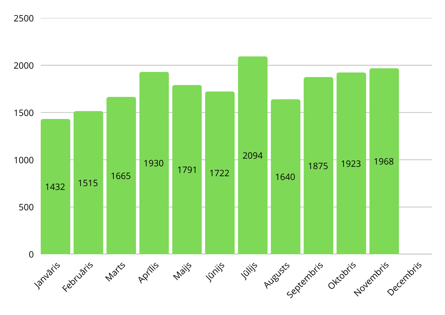 Cik daudz lopu eksportējam? – 2025. gada dati